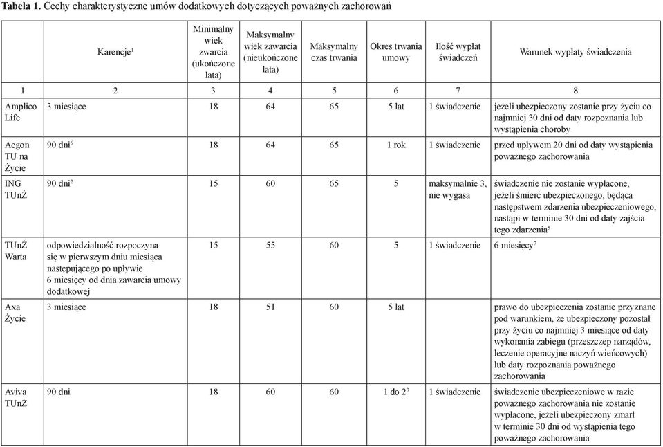 Maksymalny wiek zawarcia (nieukończone lata) Maksymalny czas trwania Okres trwania umowy Ilość wypłat świadczeń Warunek wypłaty świadczenia 1 2 3 4 5 6 7 8 3 miesiące 18 64 65 5 lat 1 świadczenie