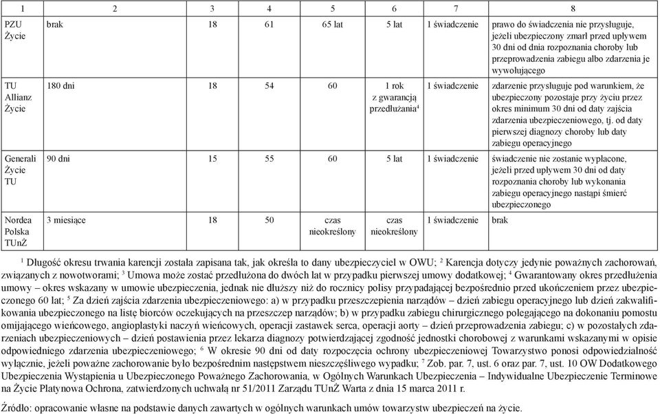 ubezpieczony pozostaje przy życiu przez okres minimum 30 dni od daty zajścia zdarzenia ubezpieczeniowego, tj.