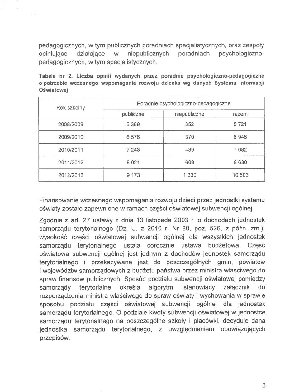 psychologiczno-pedagogiczne publiczne niepubliczne razem 2008/2009 5369 352 5721 2009/2010 6 576 370 6 946 2010/2011 7243 439 7682 2011/2012 8021 609 8630 2012/2013 9 173 1 330 10 503 Finansowanie