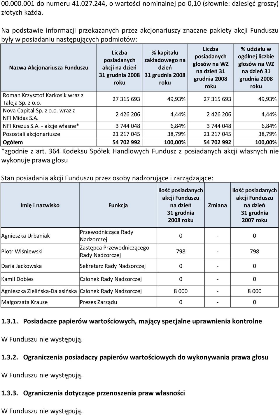 grudnia 2008 % kapitału zakładowego na dzień 31 grudnia 2008 Liczba posiadanych głosów na WZ na dzień 31 grudnia 2008 % udziału w ogólnej liczbie głosów na WZ na dzień 31 grudnia 2008 Roman Krzysztof