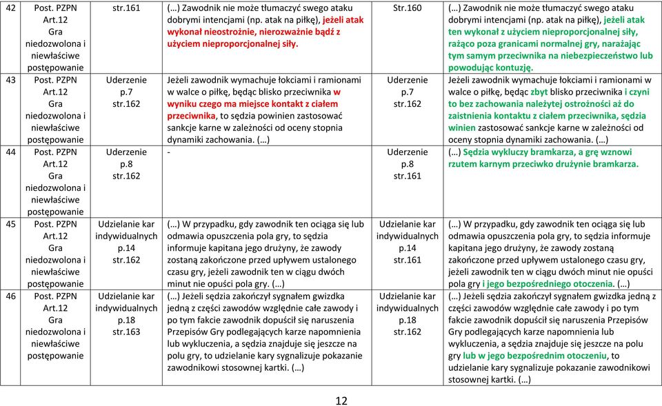 162 Udzielanie kar indywidualnych p.14 str.162 Udzielanie kar indywidualnych p.18 str.163 ( ) Zawodnik nie może tłumaczyć swego ataku dobrymi intencjami (np.