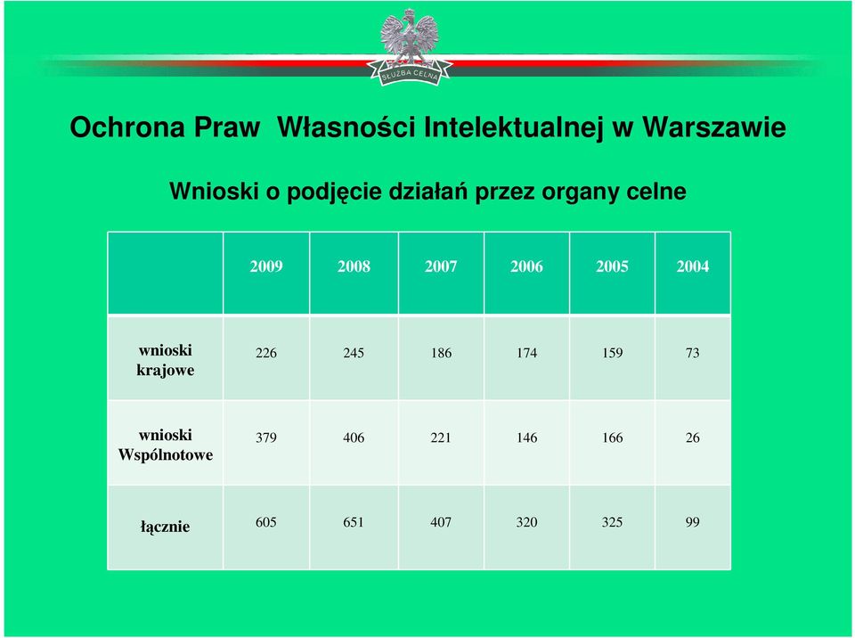 2005 2004 wnioski krajowe 226 245 186 174 159 73 wnioski