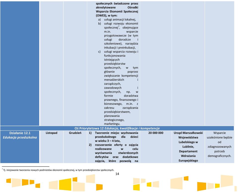 m.in. wsparcie przygotowawcze (w tym usługi doradcze i szkoleniowe), narzędzia inkubacji i preinkubacji, c) usługi wsparcia rozwoju i funkcjonowania istniejących przedsiębiorstw społecznych, w tym