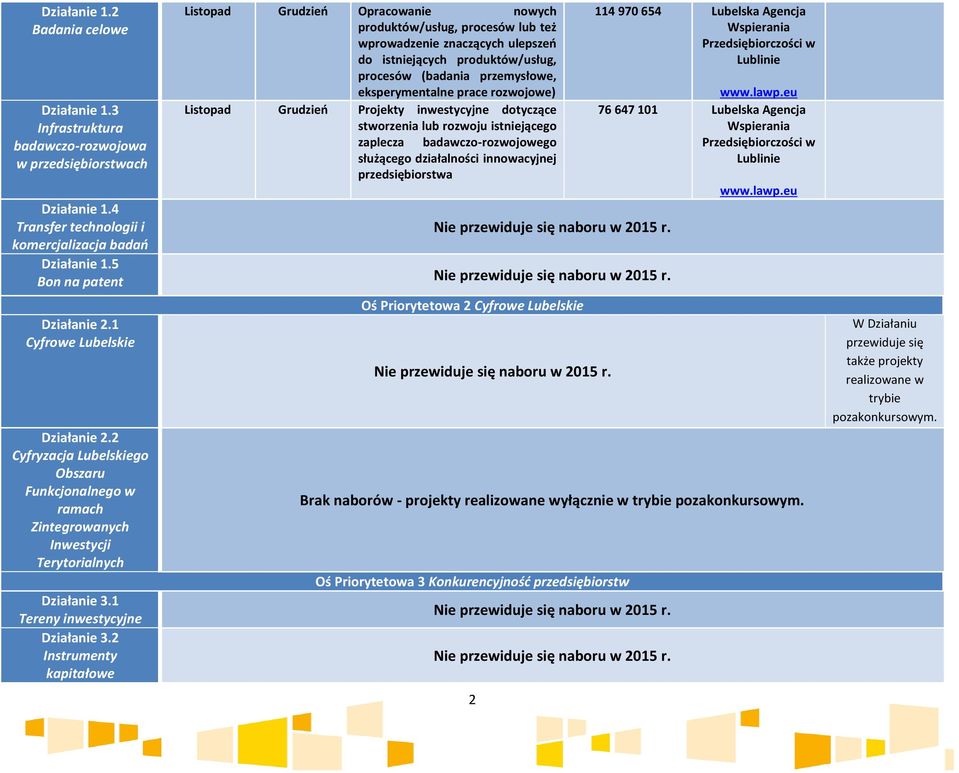 procesów (badania przemysłowe, eksperymentalne prace rozwojowe) Listopad Grudzień Projekty inwestycyjne dotyczące stworzenia lub rozwoju istniejącego zaplecza badawczo-rozwojowego służącego