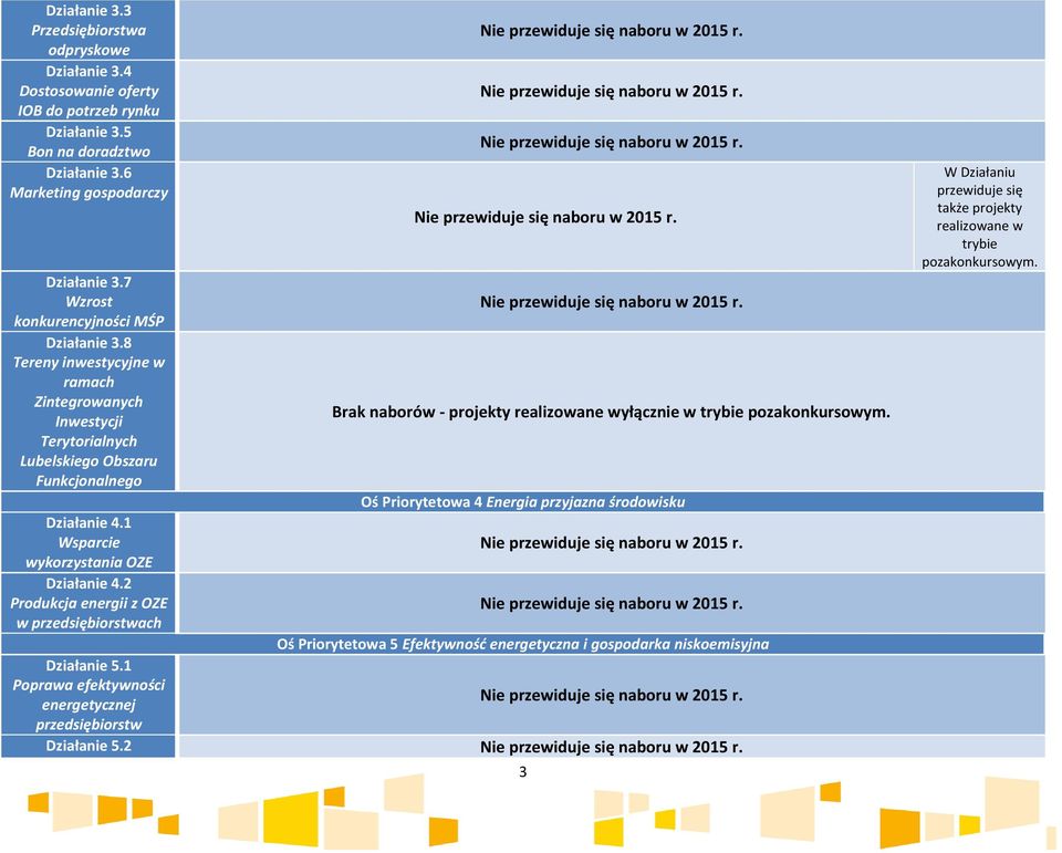 8 Tereny inwestycyjne w ramach Zintegrowanych Brak naborów - projekty yłącznie w Inwestycji Terytorialnych Lubelskiego Obszaru Funkcjonalnego Oś Priorytetowa 4