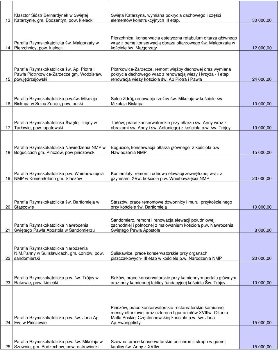 Małgorzata w kościele św. Małgorzaty 12 000,00 15 Parafia Rzymskokatolicka św. Ap. Piotra i Pawła Piotrrkowice-Zarzecze gm. Wodzisław, pow.