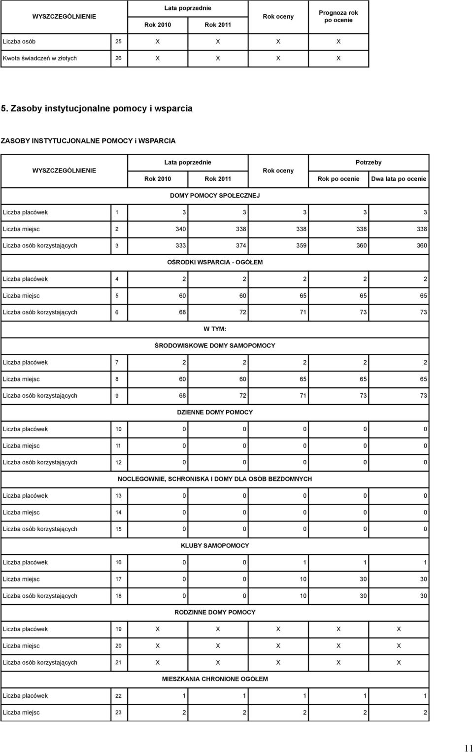 korzystających 3 333 374 359 360 360 OŚRODKI WSPARCIA - OGÓŁEM Liczba placówek 4 2 2 2 2 2 Liczba miejsc 5 60 60 65 65 65 Liczba osób korzystających 6 68 72 71 73 73 W TYM: ŚRODOWISKOWE DOMY