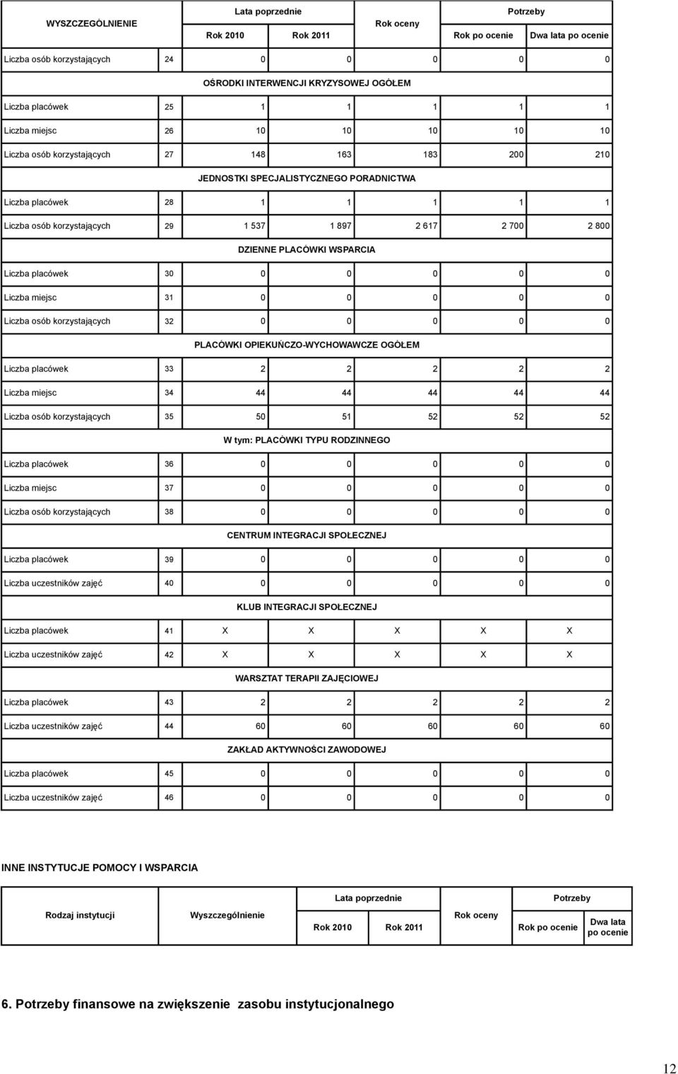 0 Liczba osób korzystających 32 0 0 0 0 0 PLACÓWKI OPIEKUŃCZO-WYCHOWAWCZE OGÓŁEM Liczba placówek 33 2 2 2 2 2 Liczba miejsc 34 44 44 44 44 44 Liczba osób korzystających 35 50 51 52 52 52 PLACÓWKI