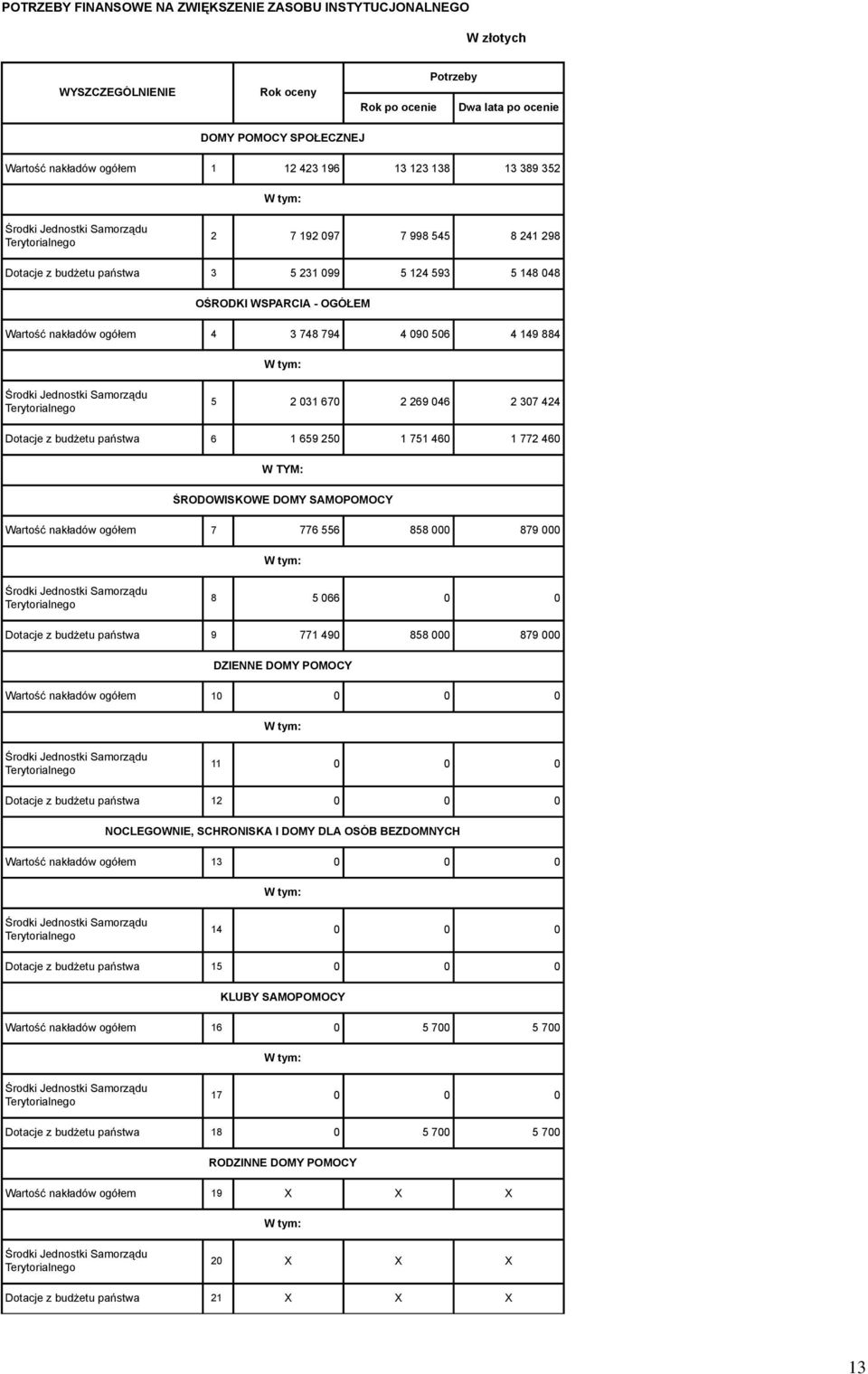 1 659 250 1 751 460 1 772 460 W TYM: ŚRODOWISKOWE DOMY SAMOPOMOCY Wartość nakładów ogółem 7 776 556 858 000 879 000 8 5 066 0 0 Dotacje z budżetu państwa 9 771 490 858 000 879 000 DZIENNE DOMY POMOCY