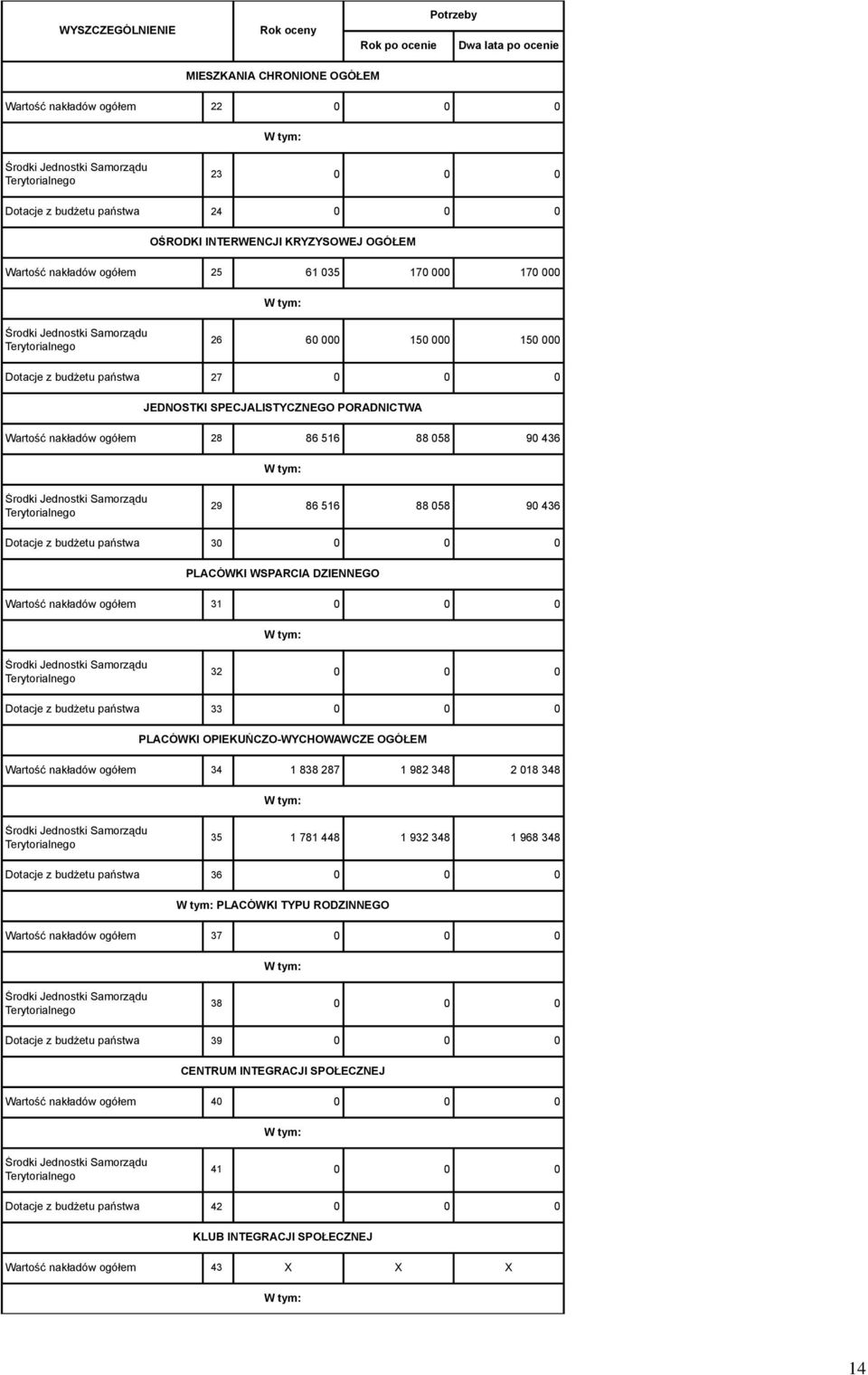 0 PLACÓWKI WSPARCIA DZIENNEGO Wartość nakładów ogółem 31 0 0 0 32 0 0 0 Dotacje z budżetu państwa 33 0 0 0 PLACÓWKI OPIEKUŃCZO-WYCHOWAWCZE OGÓŁEM Wartość nakładów ogółem 34 1 838 287 1 982 348 2 018