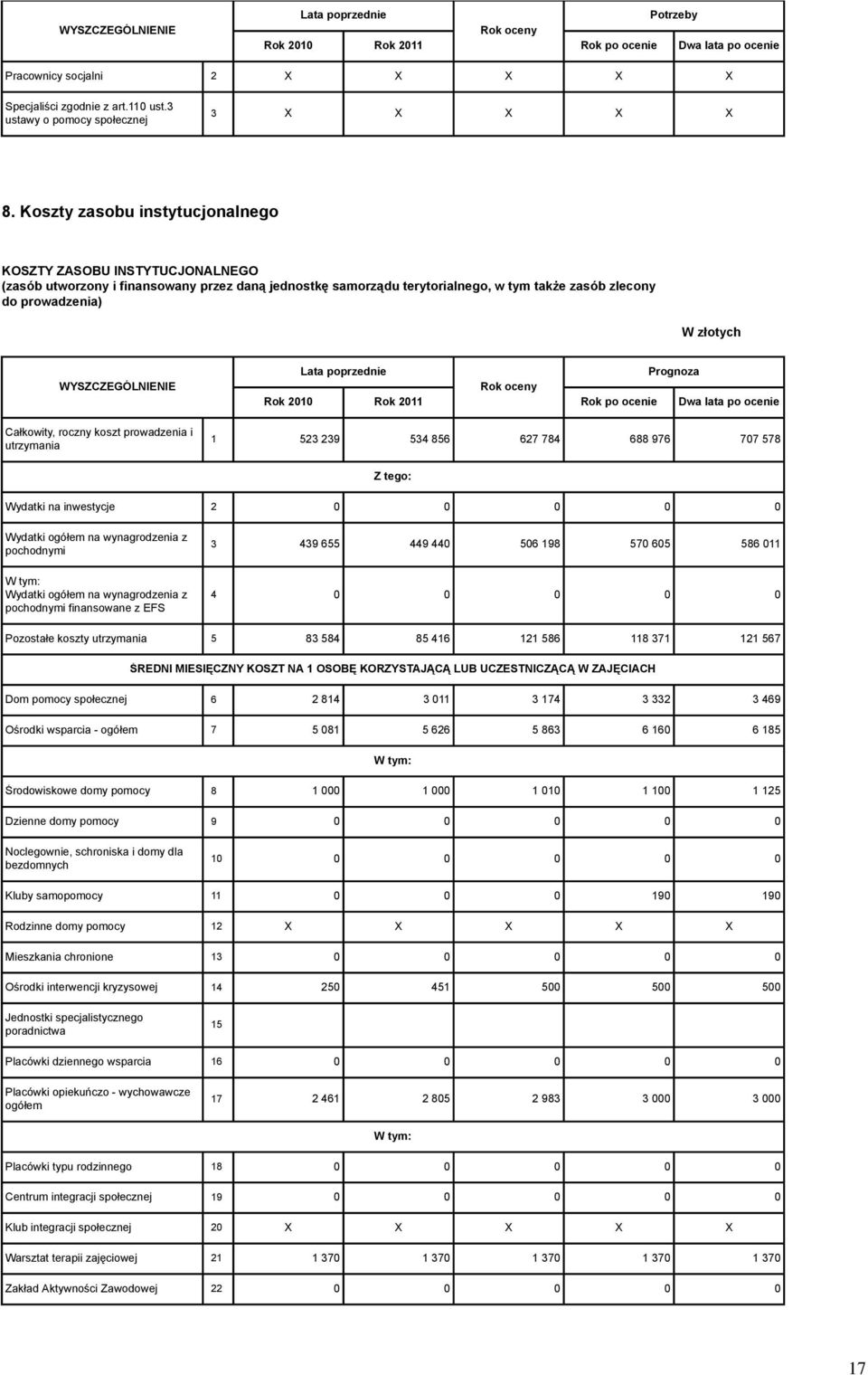 WYSZCZEGÓLNIENIE Prognoza Całkowity, roczny koszt prowadzenia i utrzymania 1 523 239 534 856 627 784 688 976 707 578 Z tego: Wydatki na inwestycje 2 0 0 0 0 0 Wydatki ogółem na wynagrodzenia z