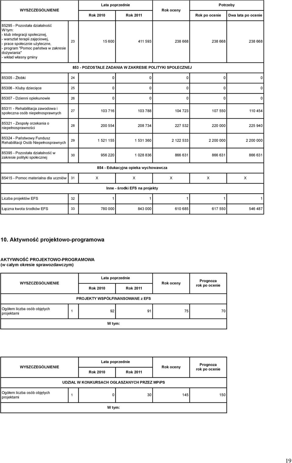 - Rehabilitacja zawodowa i społeczna osób niepełnosprawnych 85321 - Zespoły orzekania o niepełnosprawności 85324 - Państwowy Fundusz Rehabilitacji Osób Niepełnosprawnych 85395 - Pozostała działalność