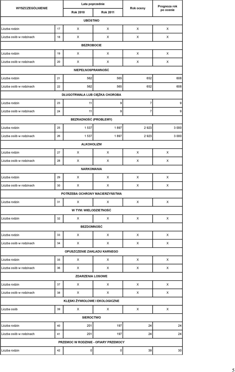 897 2 923 3 000 Liczba osób w rodzinach 26 1 537 1 897 2 923 3 000 ALKOHOLIZM Liczba rodzin 27 X X X X Liczba osób w rodzinach 28 X X X X NARKOMANIA Liczba rodzin 29 X X X X Liczba osób w rodzinach