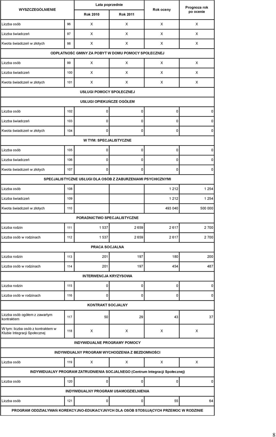 0 W TYM: SPECJALISTYCZNE Liczba osób 105 0 0 0 0 Liczba świadczeń 106 0 0 0 0 Kwota świadczeń w złotych 107 0 0 0 0 SPECJALISTYCZNE USŁUGI DLA OSÓB Z ZABURZENIAMI PSYCHICZNYMI Liczba osób 108 1 212 1