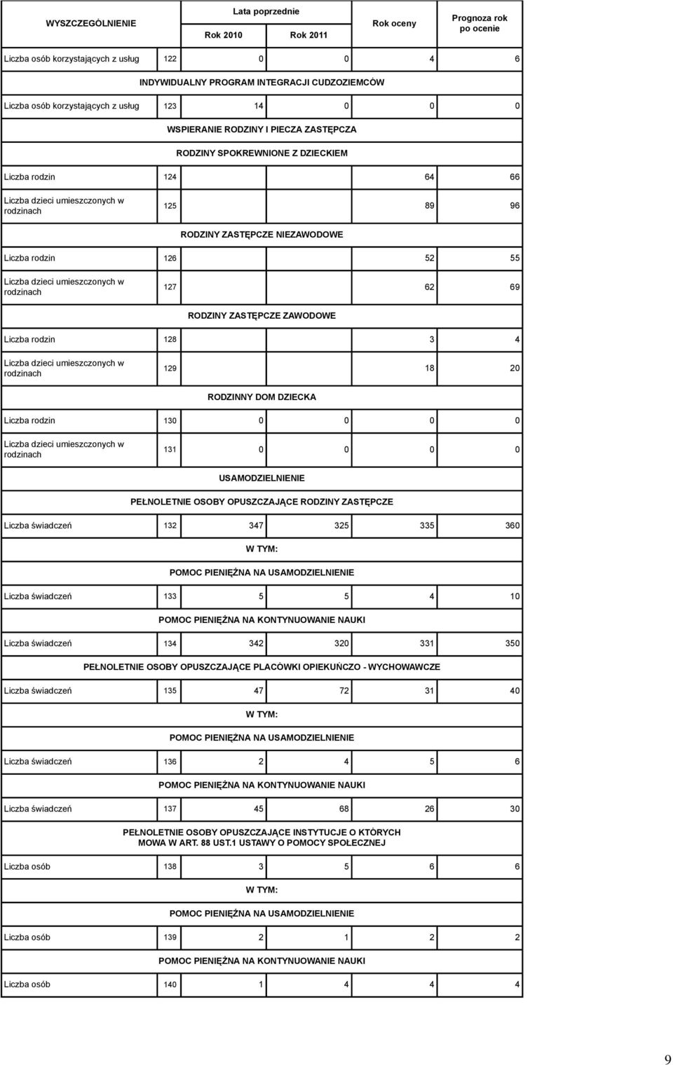 w rodzinach 127 62 69 RODZINY ZASTĘPCZE ZAWODOWE Liczba rodzin 128 3 4 Liczba dzieci umieszczonych w rodzinach 129 18 20 RODZINNY DOM DZIECKA Liczba rodzin 130 0 0 0 0 Liczba dzieci umieszczonych w