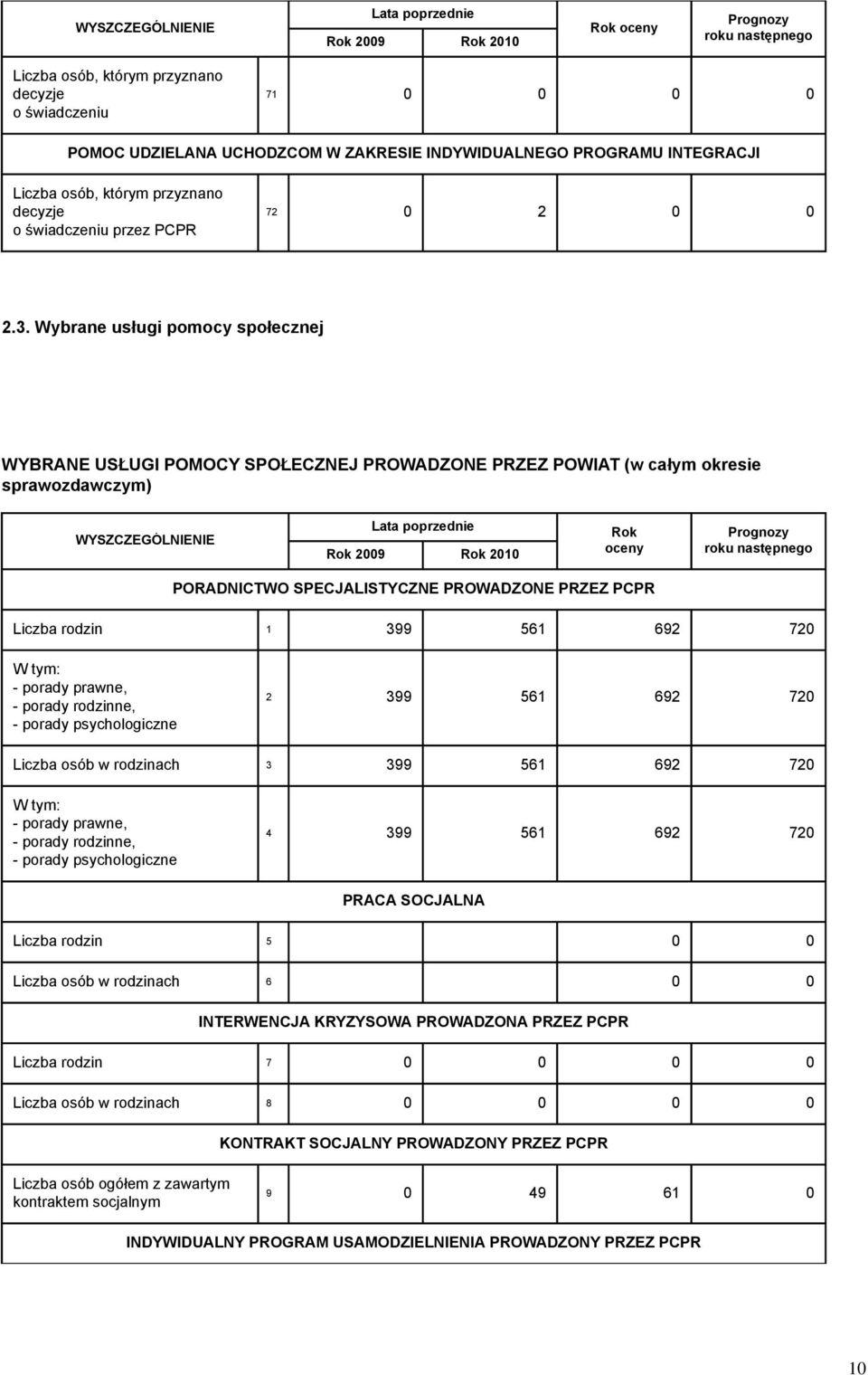 Wybrane usługi pomocy społecznej WYBRANE USŁUGI POMOCY SPOŁECZNEJ PROWADZONE PRZEZ POWIAT (w całym okresie sprawozdawczym) WYSZCZEGÓLNIENIE Rok oceny PORADNICTWO SPECJALISTYCZNE PROWADZONE PRZEZ PCPR
