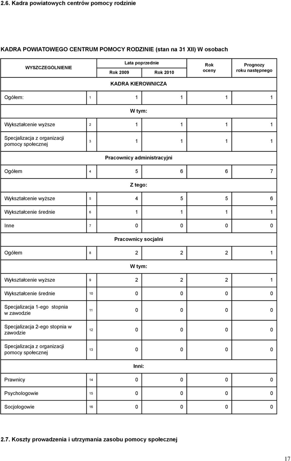 0 0 Pracownicy socjalni Ogółem 8 2 2 2 1 Wykształcenie wyższe 9 2 2 2 1 Wykształcenie średnie 10 0 0 0 0 Specjalizacja 1-ego stopnia w zawodzie Specjalizacja 2-ego stopnia w zawodzie Specjalizacja z