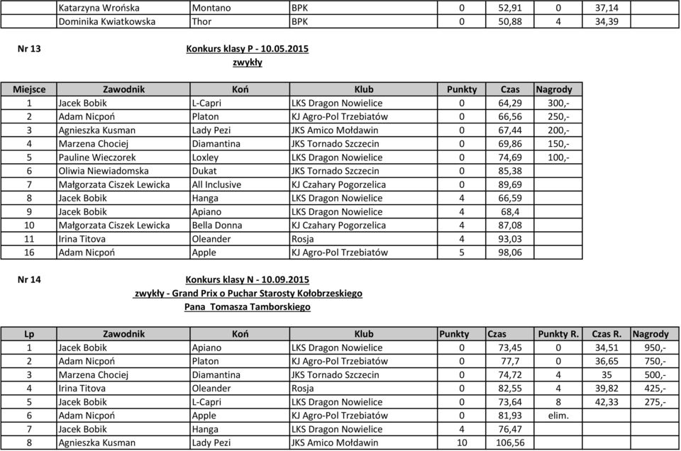 Pezi JKS Amico Mołdawin 0 67,44 200,- 4 Marzena Chociej Diamantina JKS Tornado Szczecin 0 69,86 150,- 5 Pauline Wieczorek Loxley LKS Dragon Nowielice 0 74,69 100,- 6 Oliwia Niewiadomska Dukat JKS
