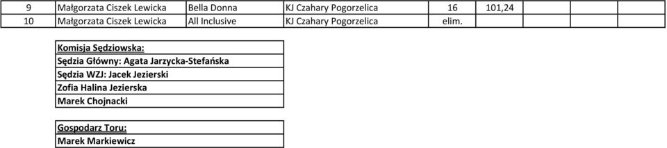Komisja Sędziowska: Sędzia Główny: Agata Jarzycka-Stefańska Sędzia WZJ: