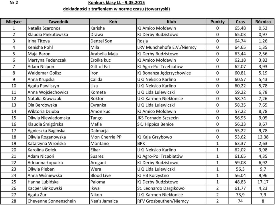 Budzistowo 0 65,03 0,97 3 Irina Titova Denzel Son Rosja 0 64,74 1,26 4 Kenisha Pohl Mila LRV 