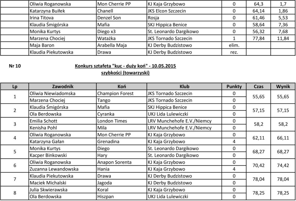Klaudia Piekutowska Drawa KJ Derby Budzistowo rez. Nr 10 Konkurs sztafeta "kuc - duży koń" - 10.05.