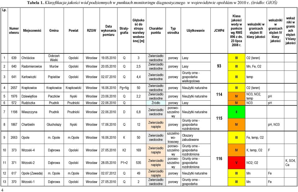 896 z dn. 23 lipca 2008 r. wskaźniki w stężeń klasy wskaźniki w stężeń IV klasy wskaź niki w granic ach stężeń V klasy 4 1 639 Chróścice Dobrzeń Wielki Opolski Wrocław 19.05.