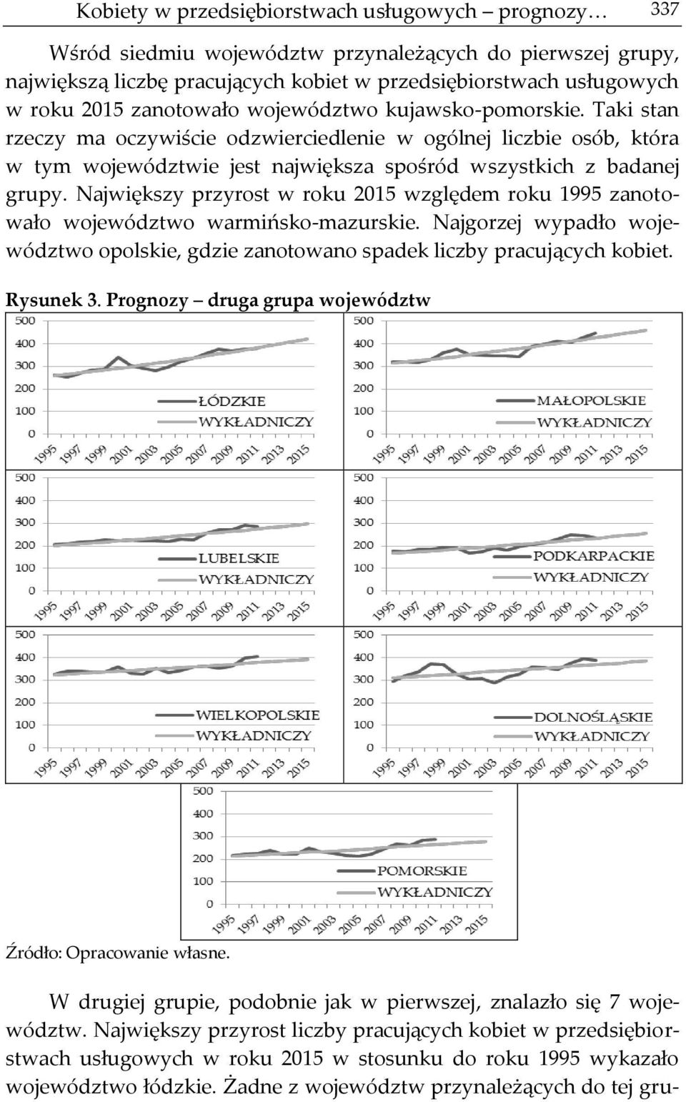 Największy przyros w roku 2015 względem roku 1995 zanoowało wojewódzwo warmińsko-mazurskie. Najgorzej wypadło wojewódzwo opolskie, gdzie zanoowano spadek liczby pracujących kobie. Rysunek 3.