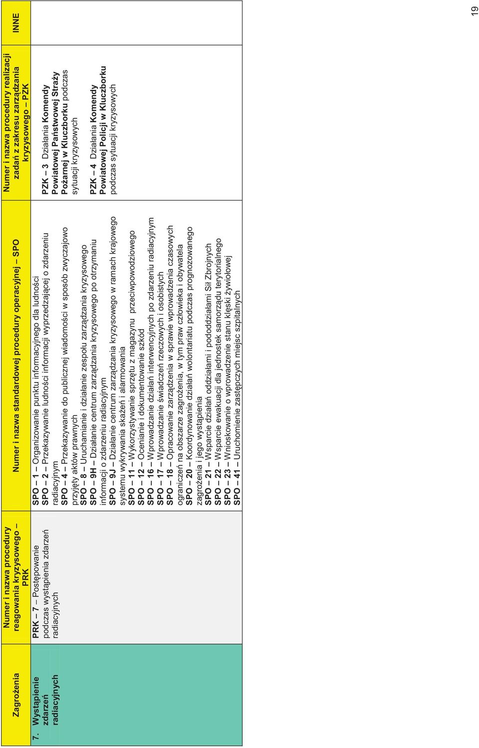 SPO 1 Organizowanie punktu informacyjnego dla ludności SPO 2 Przekazywanie ludności informacji wyprzedzającej o zdarzeniu radiacyjnym SPO 4 Przekazywanie do publicznej wiadomości w sposób zwyczajowo