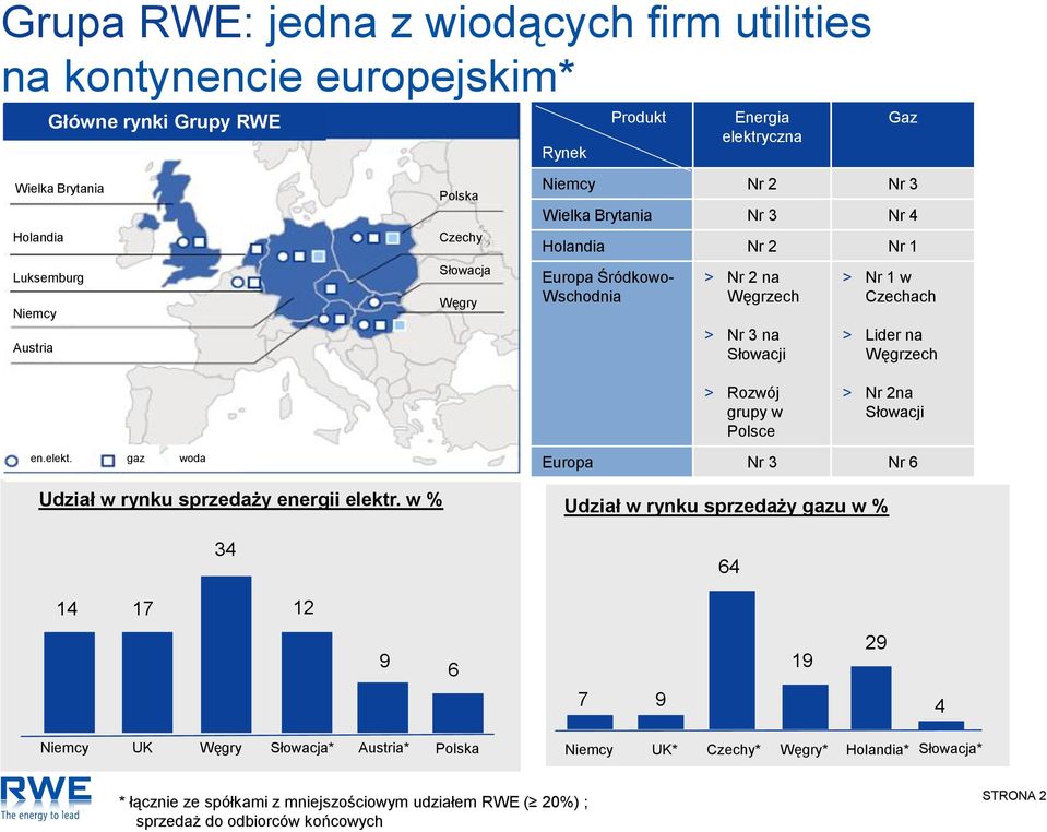 Węgrzech > Rozwój grupy w Polsce > Nr 2na Słowacji en.elekt. gaz woda Udział w rynku sprzedaży energii elektr.