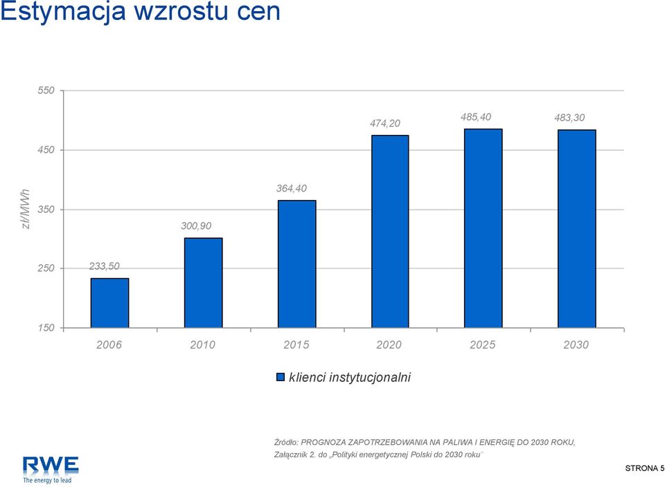 instytucjonalni Żródło: PROGNOZA ZAPOTRZEBOWANIA NA PALIWA I ENERGIĘ