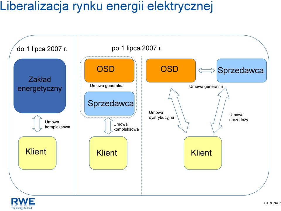 Zakład energetyczny OSD Umowa generalna OSD Umowa generalna