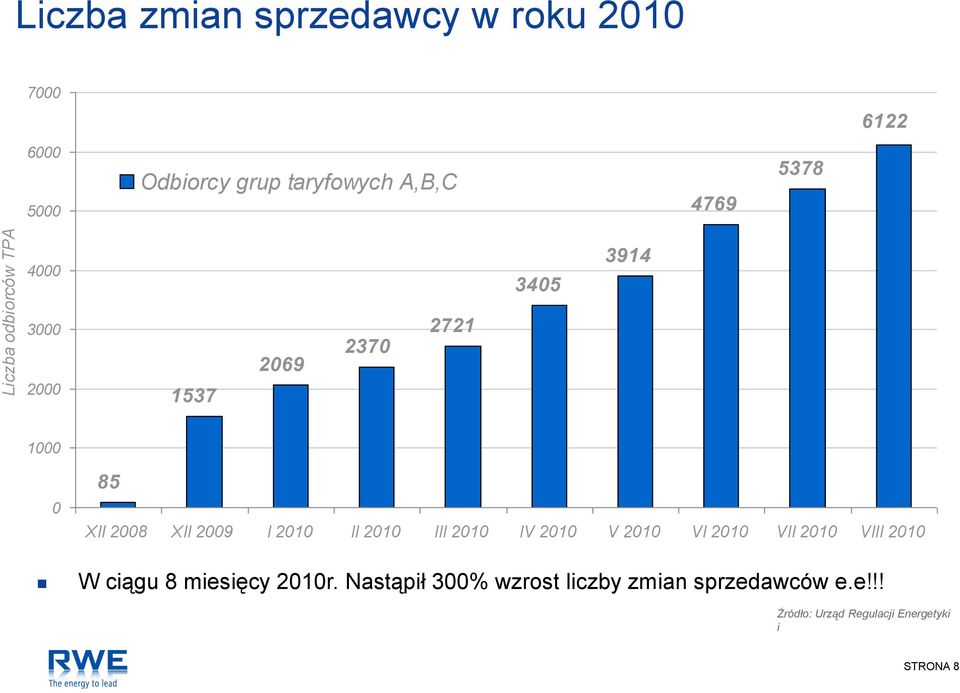 2009 I 2010 II 2010 III 2010 IV 2010 V 2010 VI 2010 VII 2010 VIII 2010 W ciągu 8 miesięcy 2010r.