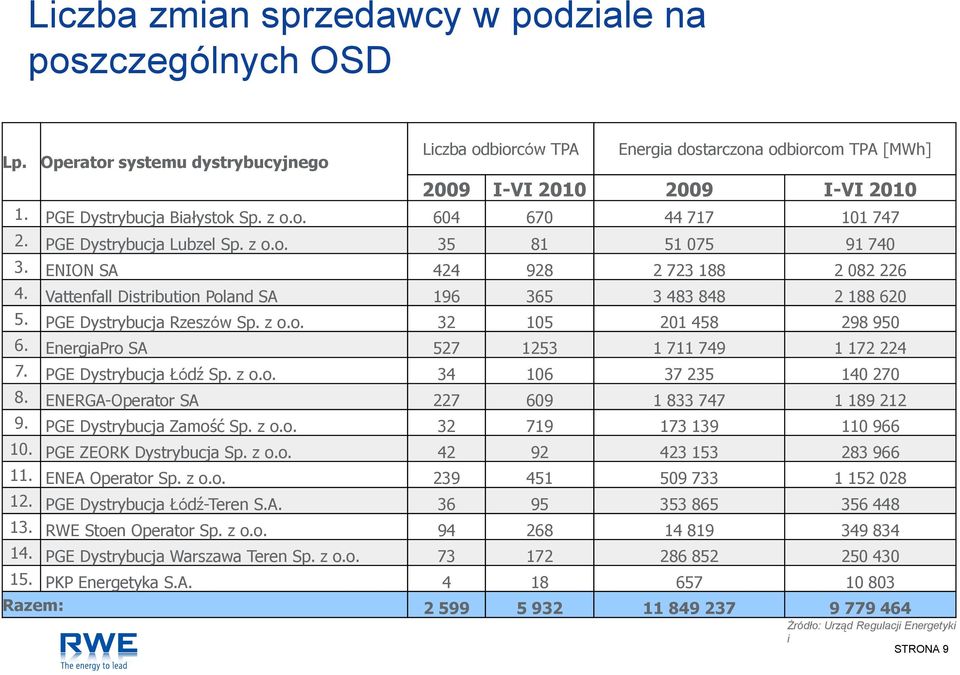 Vattenfall Distribution Poland SA 196 365 3 483 848 2 188 620 5. PGE Dystrybucja Rzeszów Sp. z o.o. 32 105 201 458 298 950 6. EnergiaPro SA 527 1253 1 711 749 1 172 224 7. PGE Dystrybucja Łódź Sp.