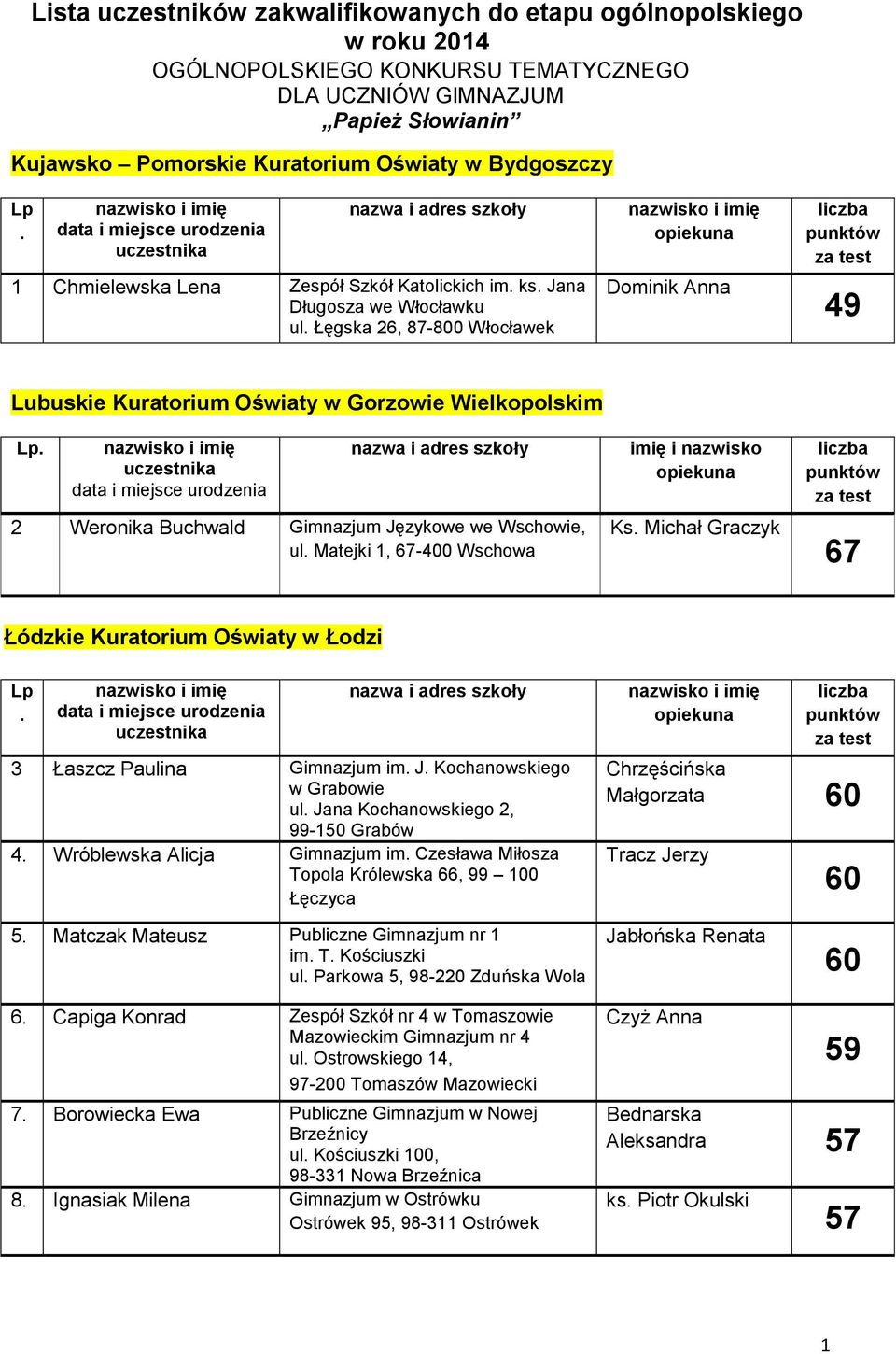 Łęgska 26, 87-800 Włocławek Dominik Anna 49 Lubuskie Kuratorium Oświaty w Gorzowie Wielkopolskim 2 Weronika Buchwald Gimnazjum Językowe we Wschowie, ul. Matejki 1, 67-400 Wschowa Ks.