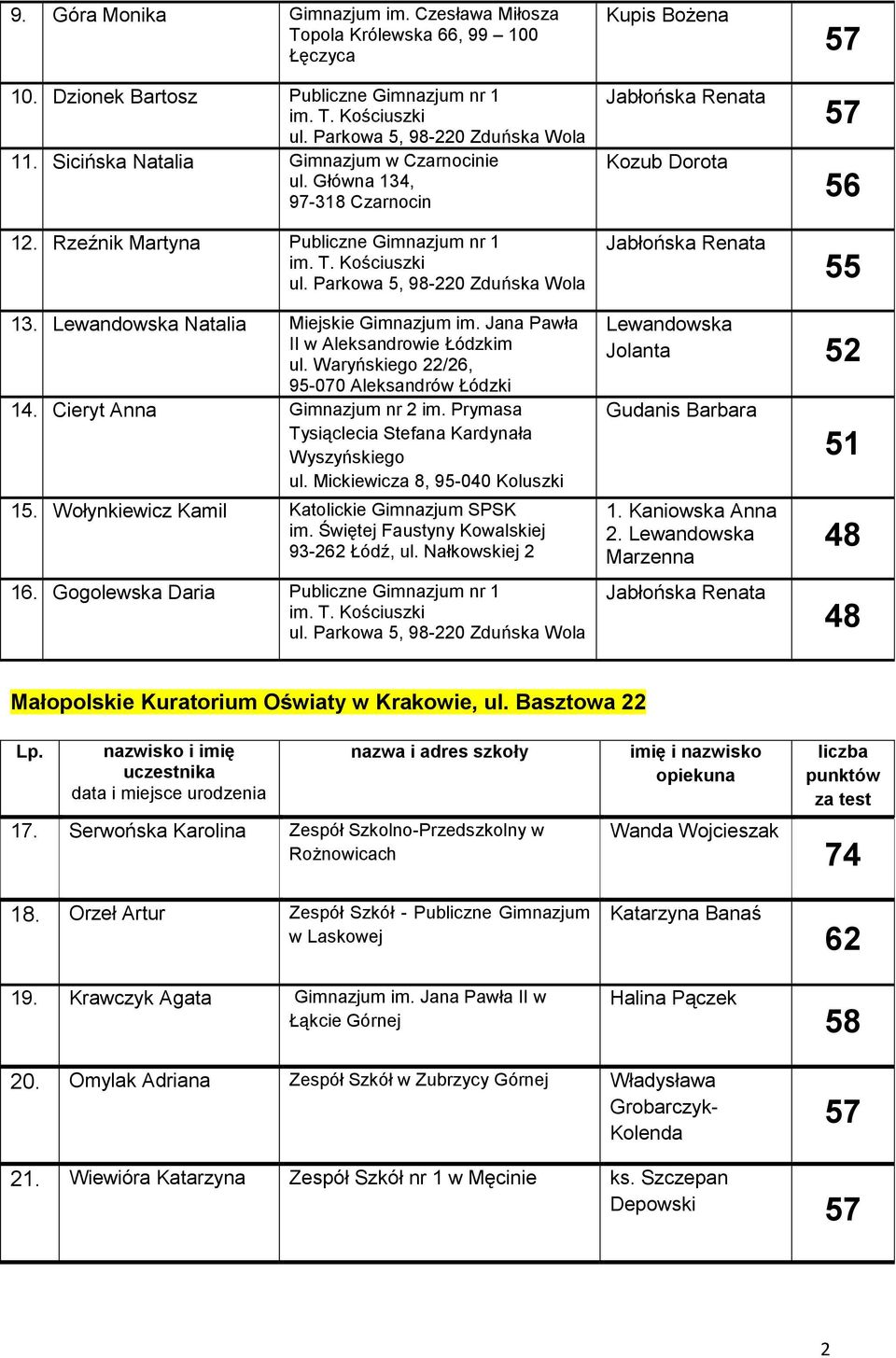 Waryńskiego 22/26, 95-070 Aleksandrów Łódzki 14. Cieryt Anna Gimnazjum nr 2 im. Prymasa Tysiąclecia Stefana Kardynała Wyszyńskiego ul. Mickiewicza 8, 95-040 Koluszki 15.