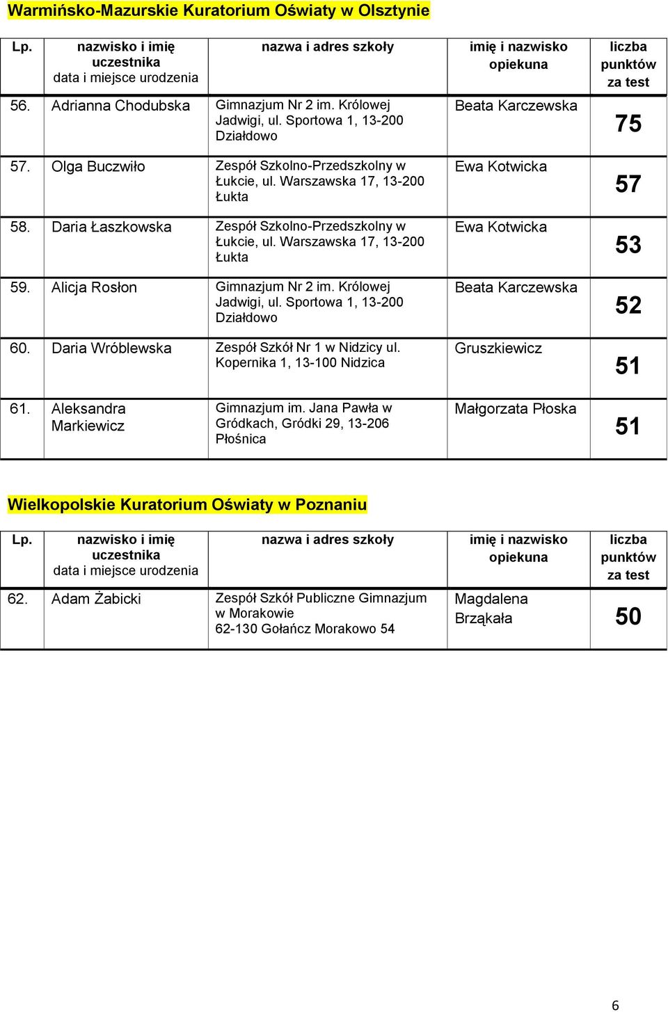 Sportowa 1, 13-200 Działdowo. Daria Wróblewska Zespół Szkół Nr 1 w Nidzicy ul. Kopernika 1, 13-100 Nidzica Beata Karczewska Ewa Kotwicka Ewa Kotwicka Beata Karczewska Gruszkiewicz 75 53 52 61.