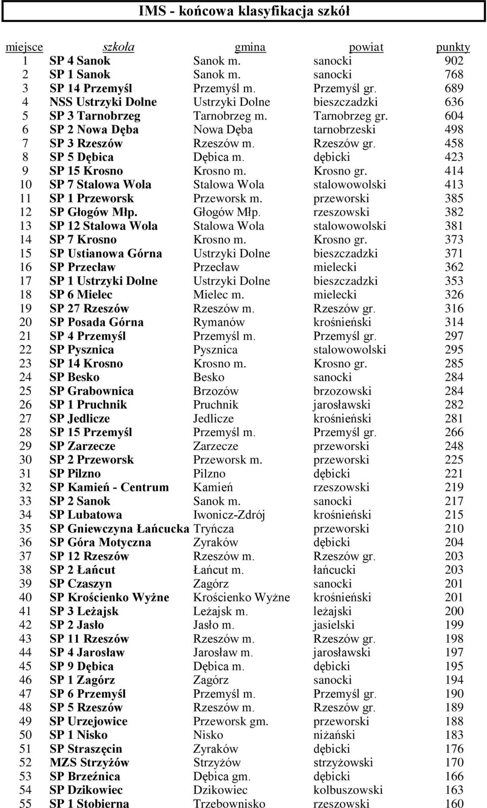 458 8 SP 5 Dębica Dębica m. dębicki 423 9 SP 15 Krosno Krosno m. Krosno gr. 414 10 SP 7 Stalowa Wola Stalowa Wola stalowowolski 413 11 SP 1 Przeworsk Przeworsk m. przeworski 385 12 SP Głogów Młp.