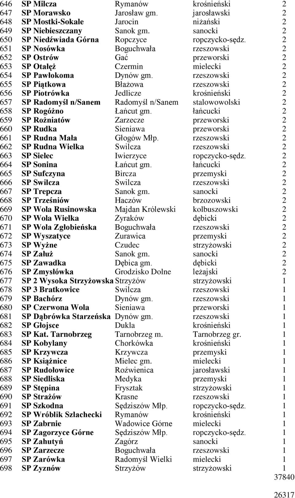 rzeszowski 2 655 SP Piątkowa Błażowa rzeszowski 2 656 SP Piotrówka Jedlicze krośnieński 2 657 SP Radomyśl n/sanem Radomyśl n/sanem stalowowolski 2 658 SP Rogóżno Łańcut gm.