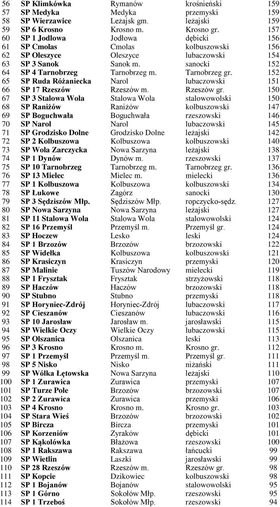 152 65 SP Ruda Różaniecka Narol lubaczowski 151 66 SP 17 Rzeszów Rzeszów m. Rzeszów gr.