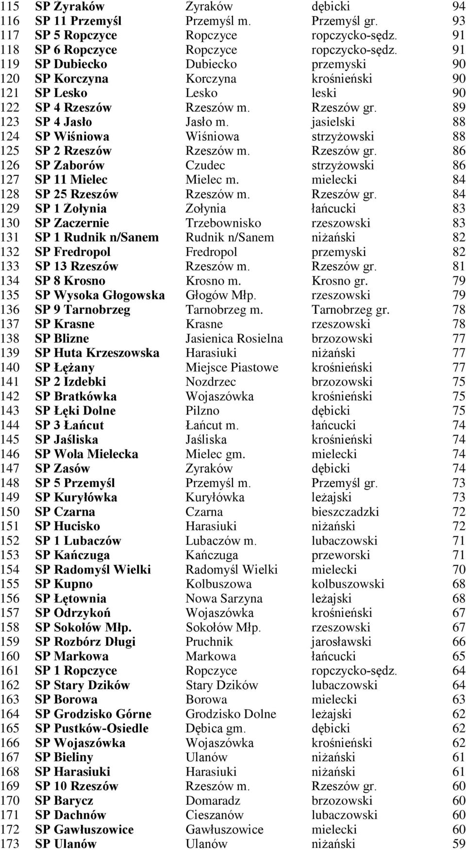 jasielski 88 124 SP Wiśniowa Wiśniowa strzyżowski 88 125 SP 2 Rzeszów Rzeszów m. Rzeszów gr. 86 126 SP Zaborów Czudec strzyżowski 86 127 SP 11 Mielec Mielec m. mielecki 84 128 SP 25 Rzeszów Rzeszów m.