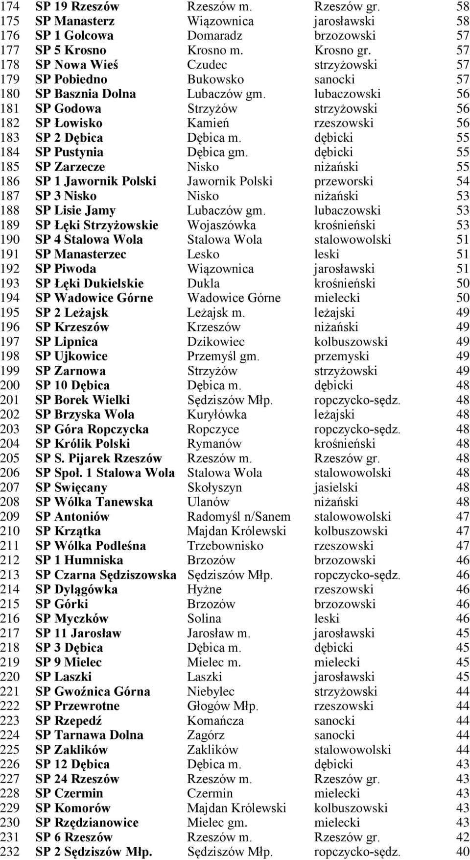 lubaczowski 56 181 SP Godowa Strzyżów strzyżowski 56 182 SP Łowisko Kamień rzeszowski 56 183 SP 2 Dębica Dębica m. dębicki 55 184 SP Pustynia Dębica gm.