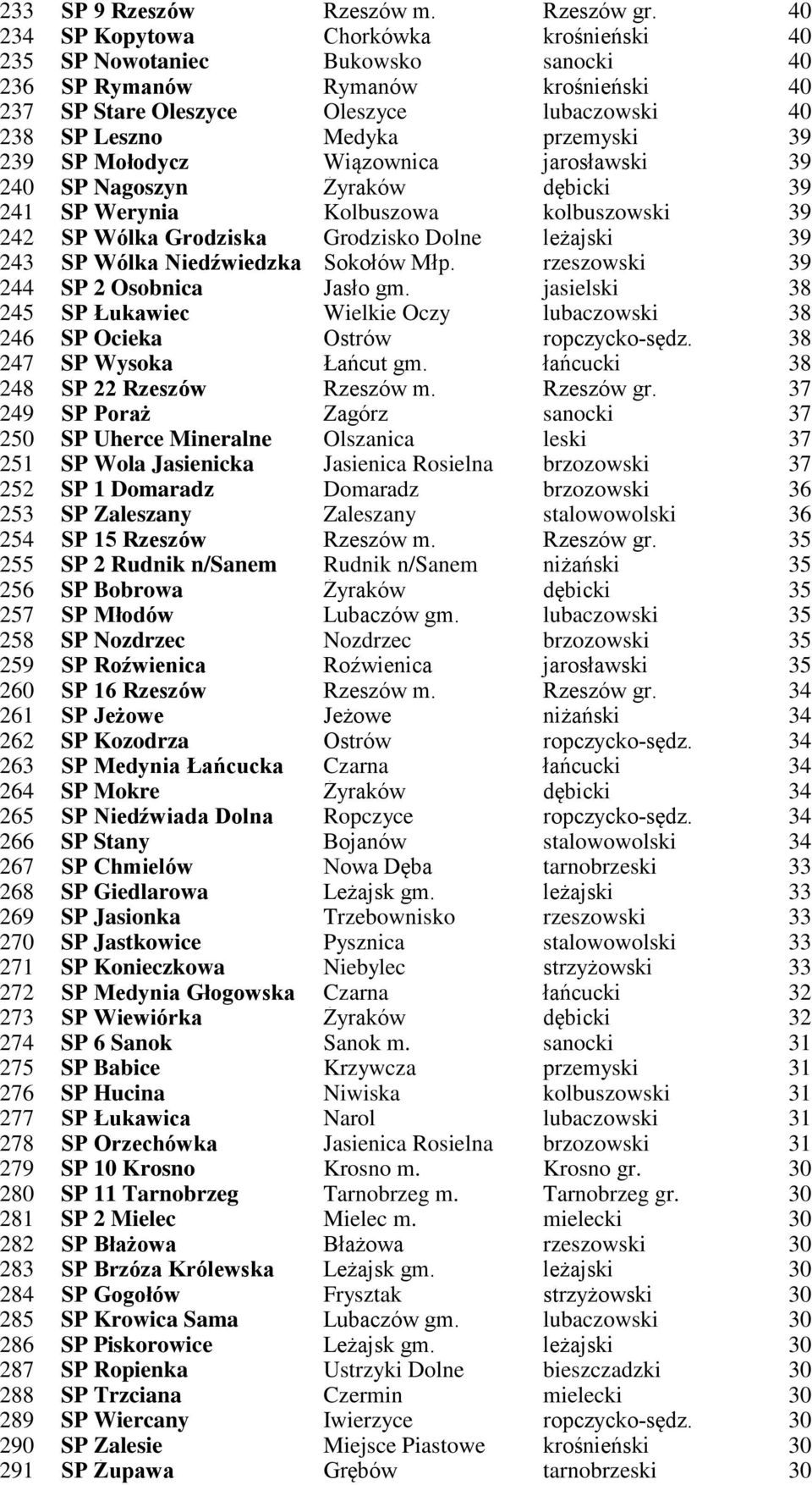 239 SP Mołodycz Wiązownica jarosławski 39 240 SP Nagoszyn Żyraków dębicki 39 241 SP Werynia Kolbuszowa kolbuszowski 39 242 SP Wólka Grodziska Grodzisko Dolne leżajski 39 243 SP Wólka Niedźwiedzka