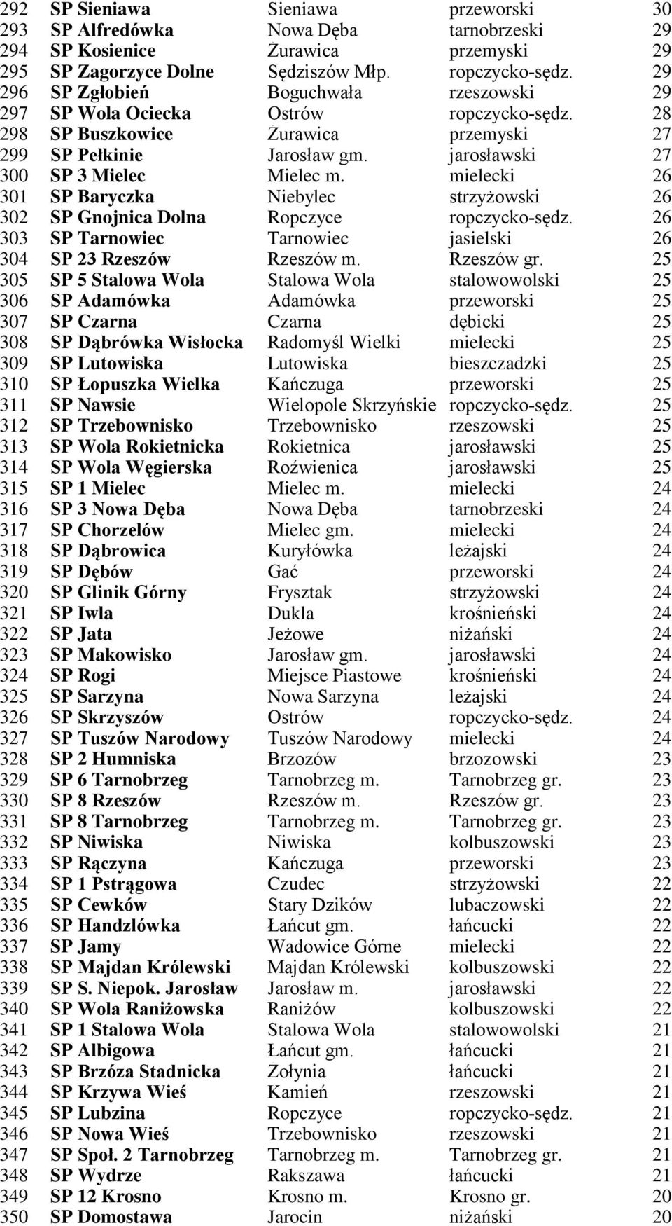 mielecki 26 301 SP Baryczka Niebylec strzyżowski 26 302 SP Gnojnica Dolna Ropczyce ropczycko-sędz. 26 303 SP Tarnowiec Tarnowiec jasielski 26 304 SP 23 Rzeszów Rzeszów m. Rzeszów gr.