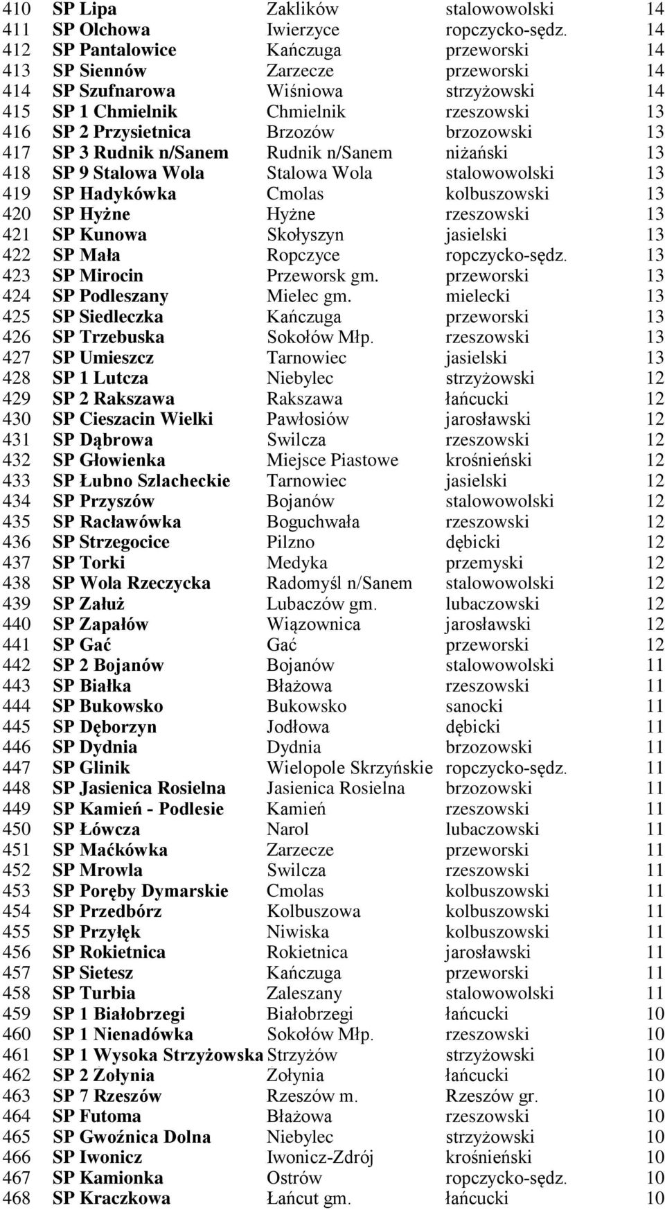 brzozowski 13 417 SP 3 Rudnik n/sanem Rudnik n/sanem niżański 13 418 SP 9 Stalowa Wola Stalowa Wola stalowowolski 13 419 SP Hadykówka Cmolas kolbuszowski 13 420 SP Hyżne Hyżne rzeszowski 13 421 SP