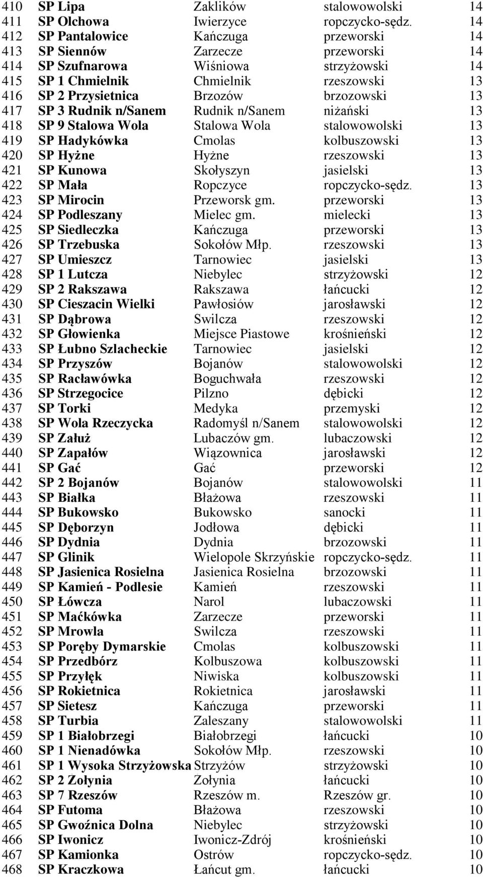 brzozowski 13 417 SP 3 Rudnik n/sanem Rudnik n/sanem niżański 13 418 SP 9 Stalowa Wola Stalowa Wola stalowowolski 13 419 SP Hadykówka Cmolas kolbuszowski 13 420 SP Hyżne Hyżne rzeszowski 13 421 SP