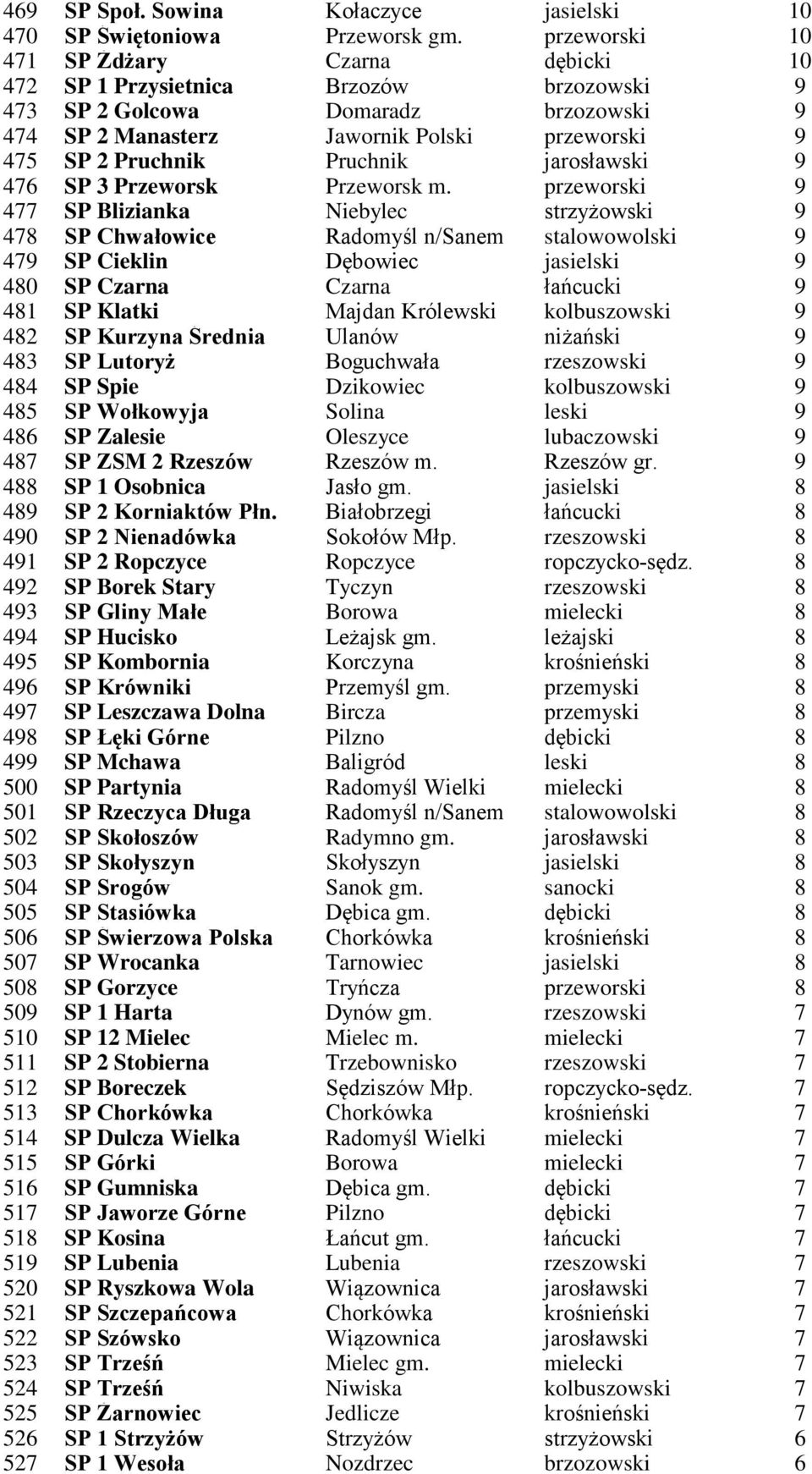 Pruchnik jarosławski 9 476 SP 3 Przeworsk Przeworsk m.