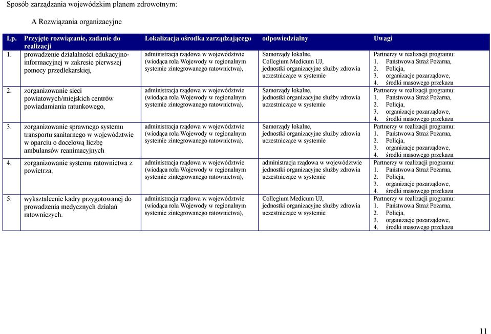 zorganizowanie sprawnego systemu transportu sanitarnego w województwie w oparciu o docelową liczbę ambulansów reanimacyjnych 4. zorganizowanie systemu ratownictwa z powietrza, 5.