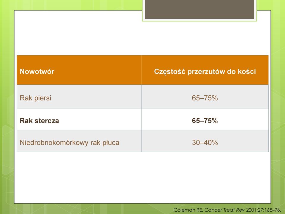 Niedrobnokomórkowy rak płuca 30 40%