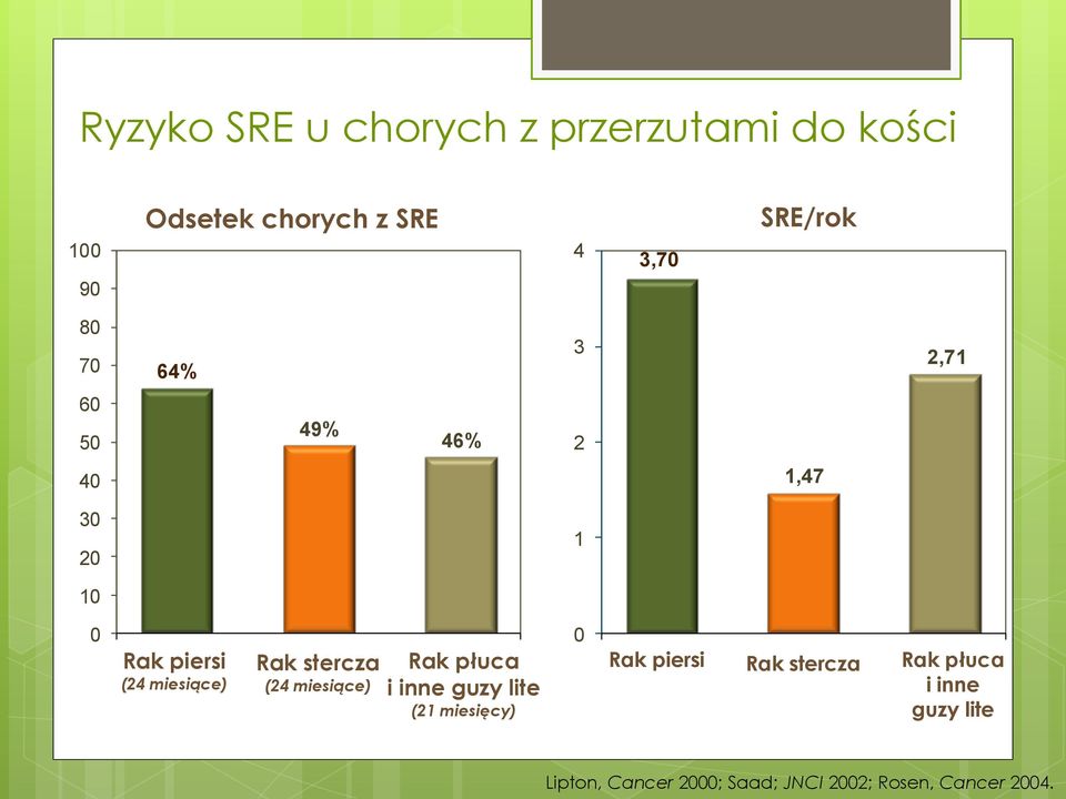 miesiące) Rak stercza (24 miesiące) Rak płuca i inne guzy lite (21 miesięcy) 0 Rak