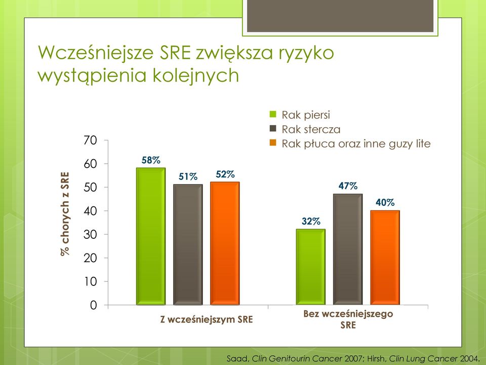 52% 32% 47% 40% 20 10 0 Prior SRE Z wcześniejszym SRE Bez wcześniejszego No